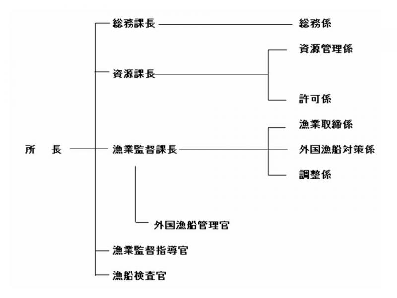 北海道漁業調整事務所組織図