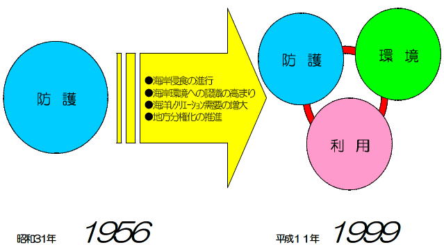 海岸保全技術