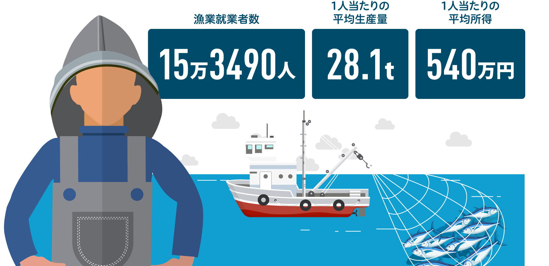 データで見る漁師の“リアル”の図。漁業就業者数:15万3490人 1人当たりの平均生産量:28.1t 1人当たりの平均所得:540万円