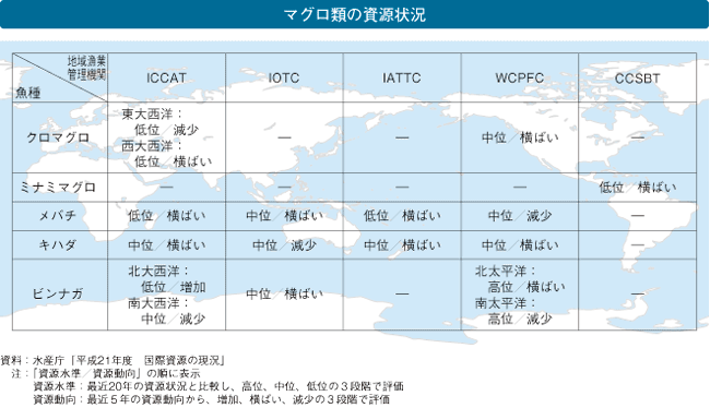 マグロ類の資源状況