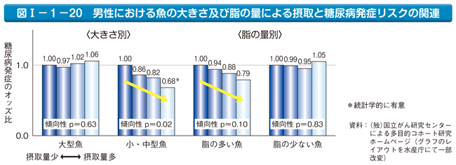 図1-1-20 男性における魚の大きさ及び脂の量による摂取と糖尿病発症リスクの関連