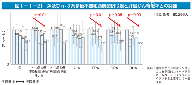 図1-1-21 魚及びn-3系多価不飽和脂肪酸摂取量と肝臓がん罹患(りかん)率との関連