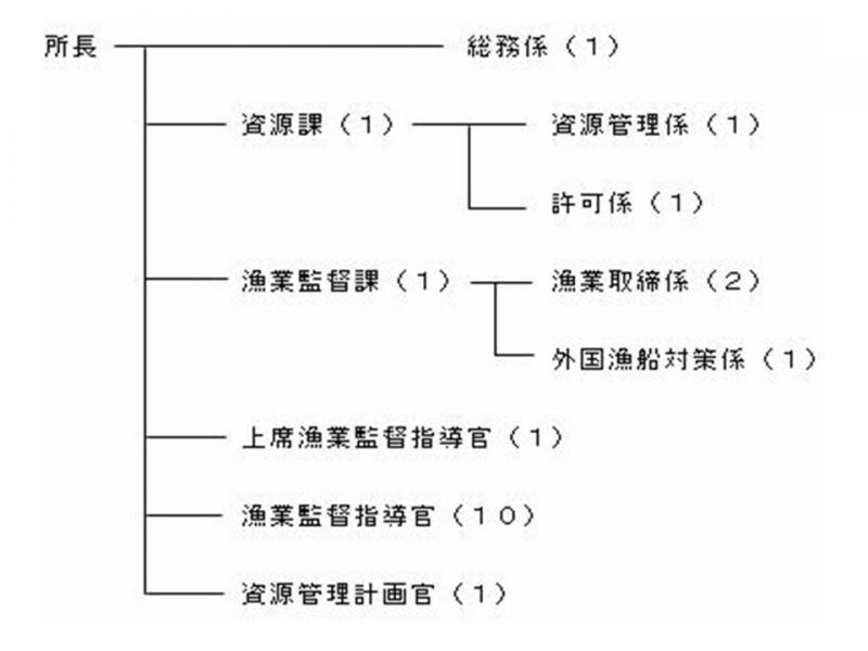 境港漁業調整事務所組織図