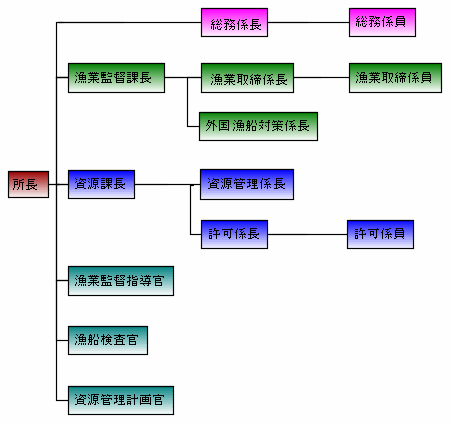 組織図