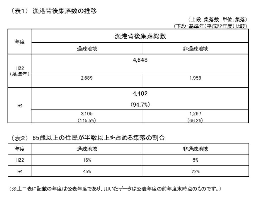 R4 表１ 漁港背後集落数の推移