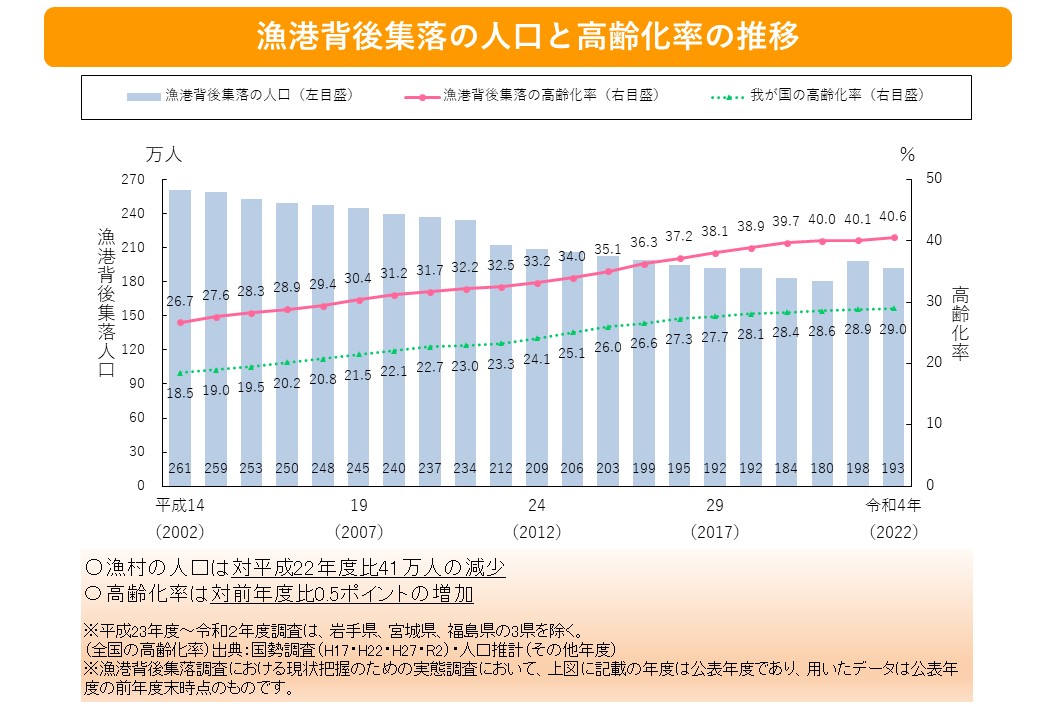 R4漁港背後集落の人口と高齢化率の推移（確定値）