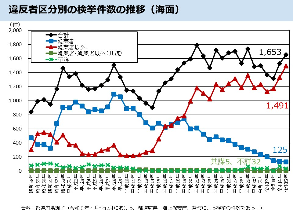 違反者区分別の検挙件数の推移（海面）（令和５年）