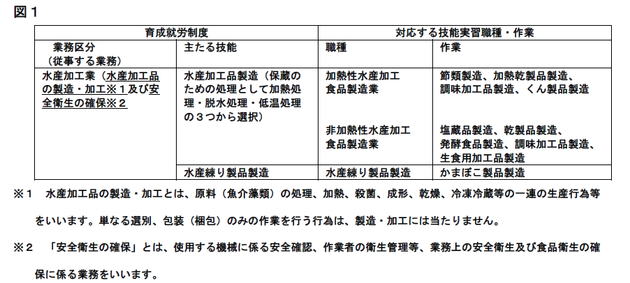 対応する技能実習職種・作業