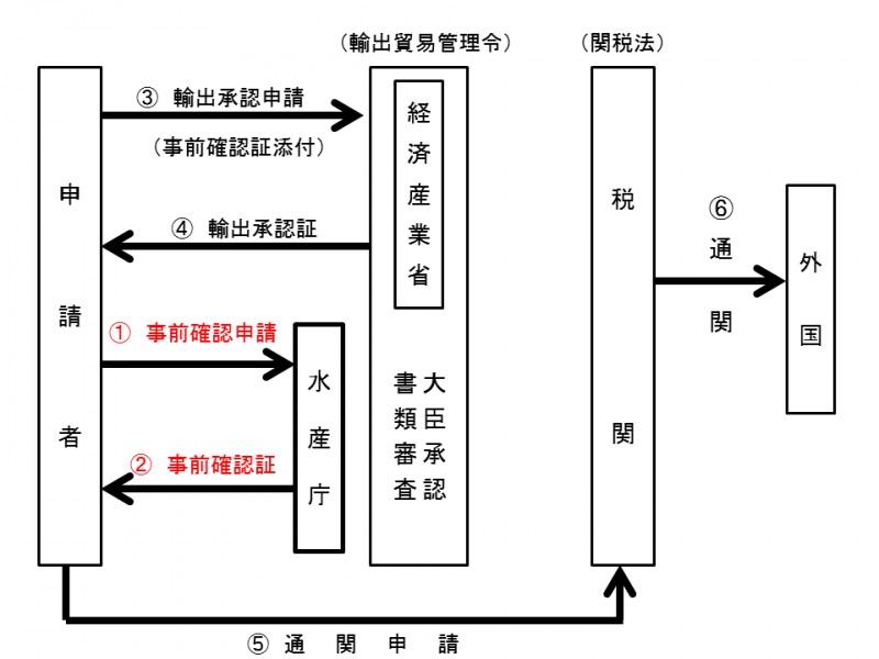 申請者から水産庁に事前確認申請を行う、水産庁が申請者に事前確認証を交付する、申請者が経済産業省に事前確認証を添付して輸出承認申請を行う