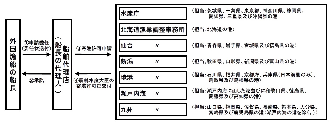 手続きの流れ