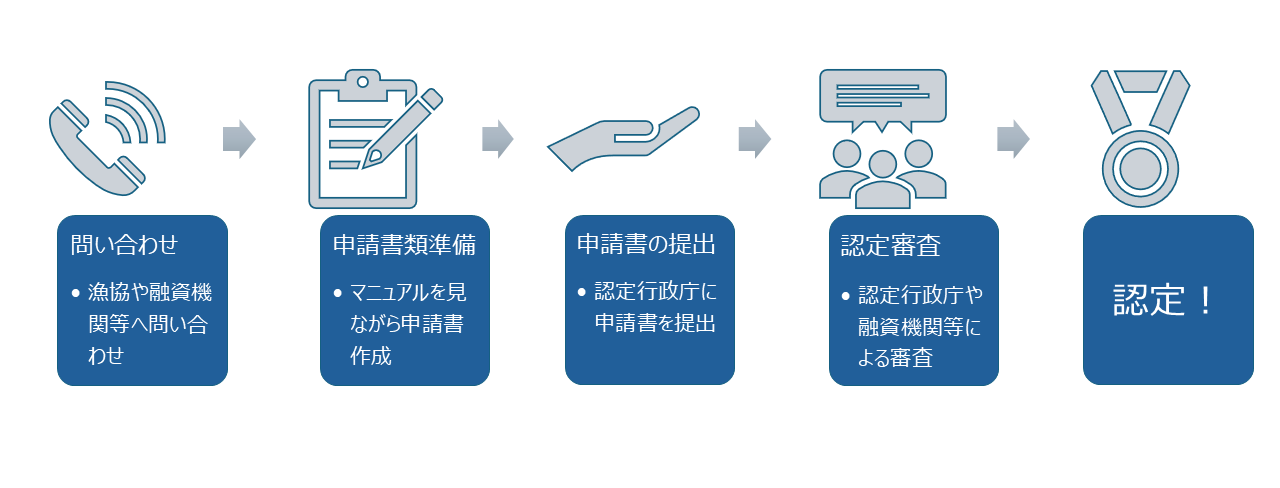 改善計画の認定申請の流れ