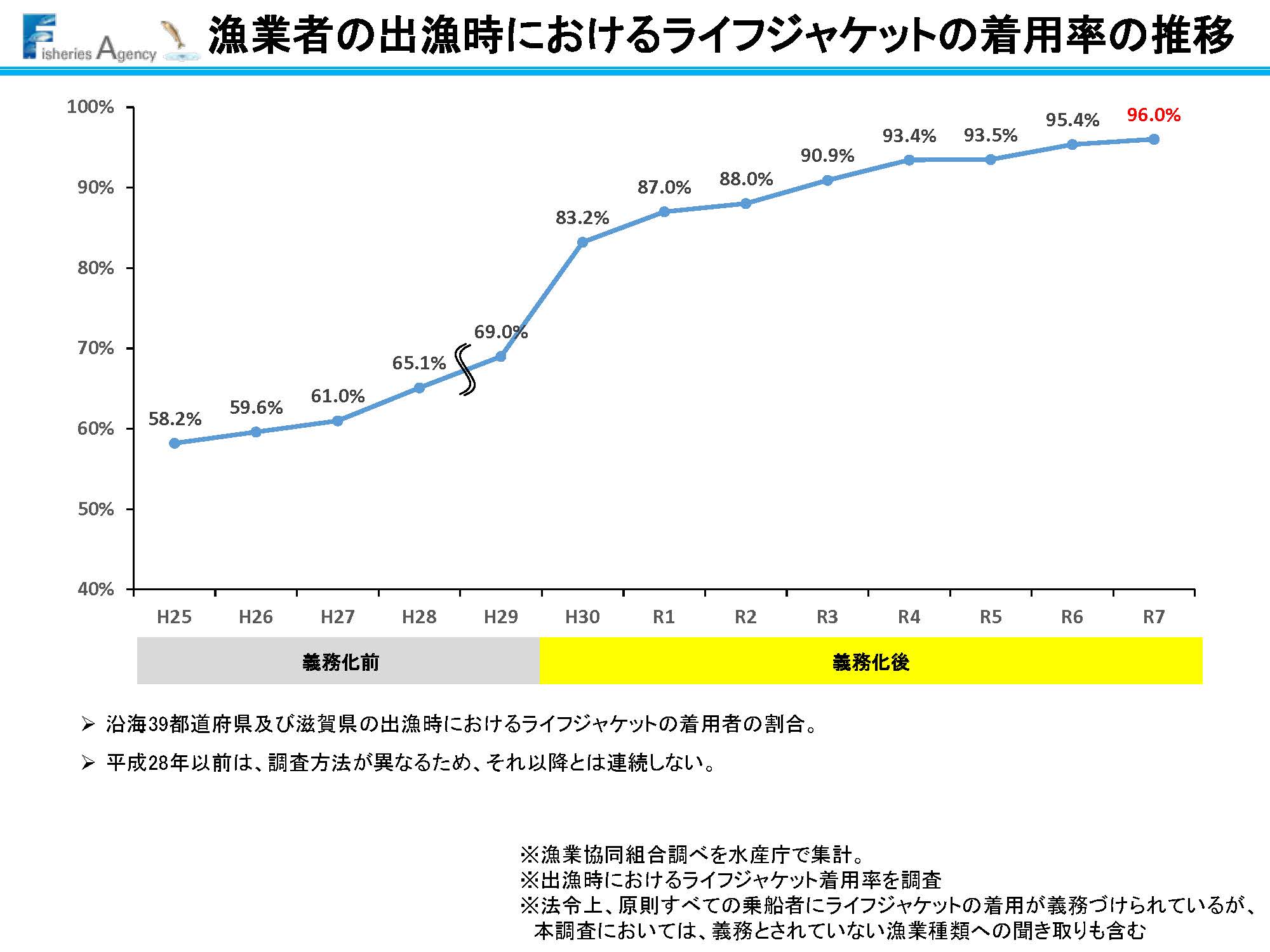 ライフジャケット着用状況調査結果