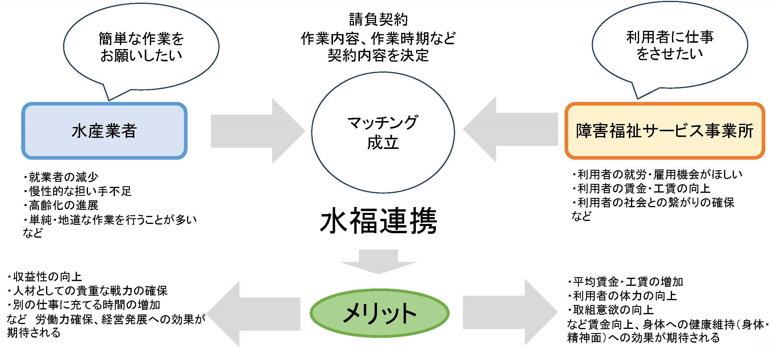 水福連携とは