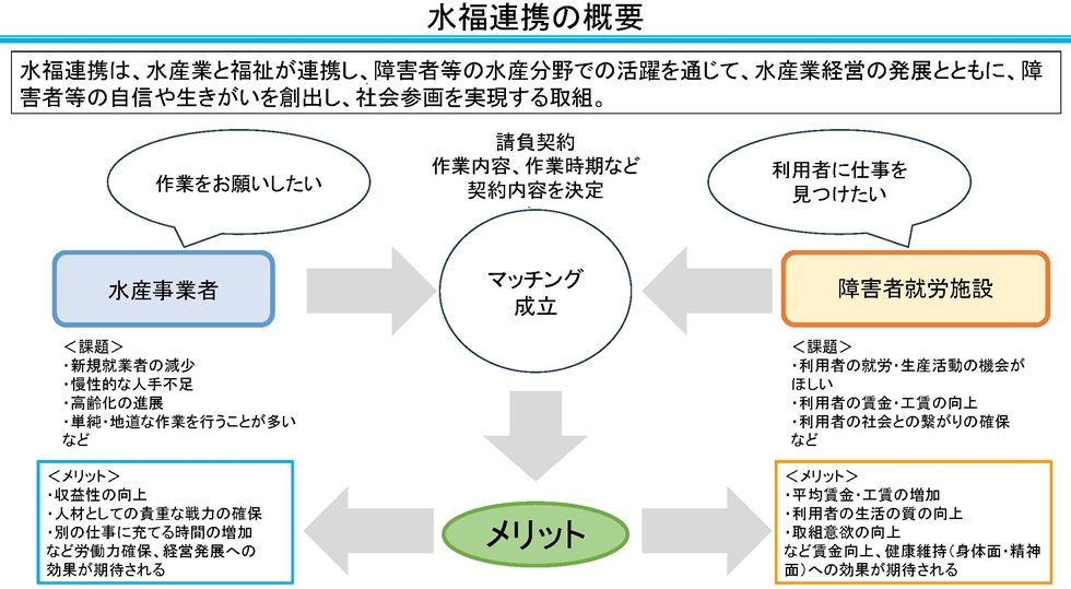 水福連携の概要