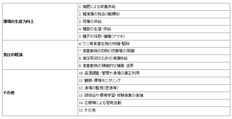 漁業者による藻場の維持管理活動