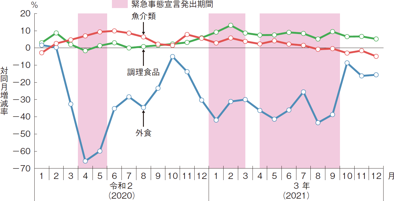 外食、調理食品及び魚介類の支出金額の対令和元年同月増減率