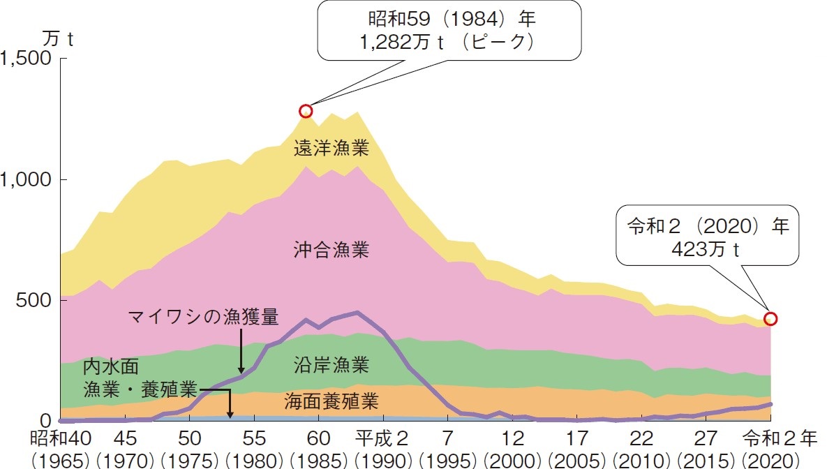 我が国の漁業・養殖業の生産量の推移