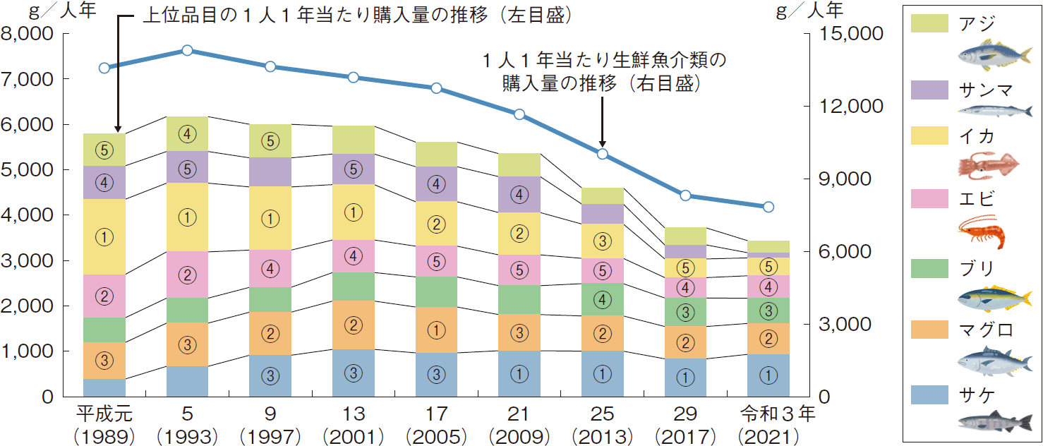 生鮮魚介類の１人１年当たりの購入量及びその上位品目の購入量の変化