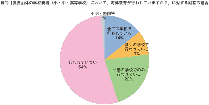 図:教育委員会の海洋教育推進に関するアンケート集計結果(平成29(2017)年3月)