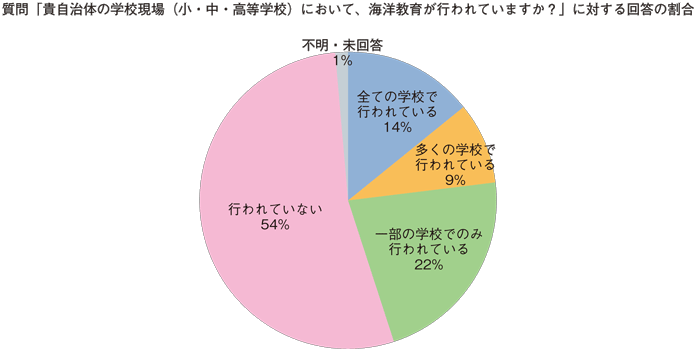 図：教育委員会の海洋教育推進に関するアンケート集計結果（平成29（2017）年3月）