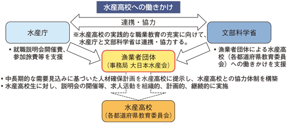 図:漁船乗組員確保養成プロジェクトによる水産高校への働きかけの概念図