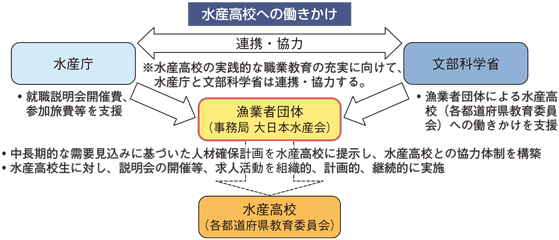 図：漁船乗組員確保養成プロジェクトによる水産高校への働きかけの概念図