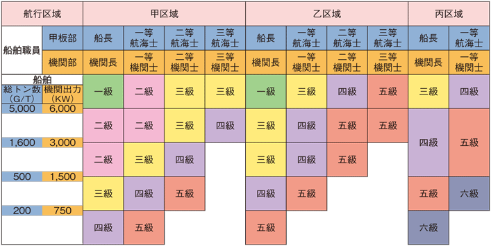表1:漁船における船舶職員乗組み基準(甲板部・機関部)