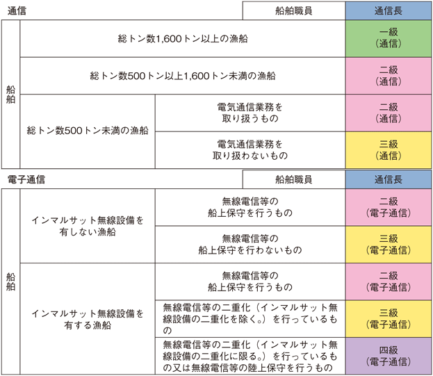 表2:漁船における船舶職員乗組み基準(無線部)