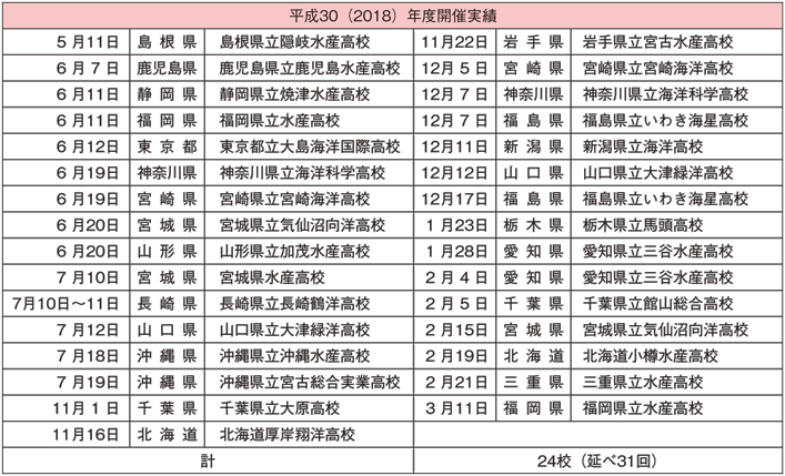 表1:平成30(2018)年度の漁業ガイダンスの開催実績