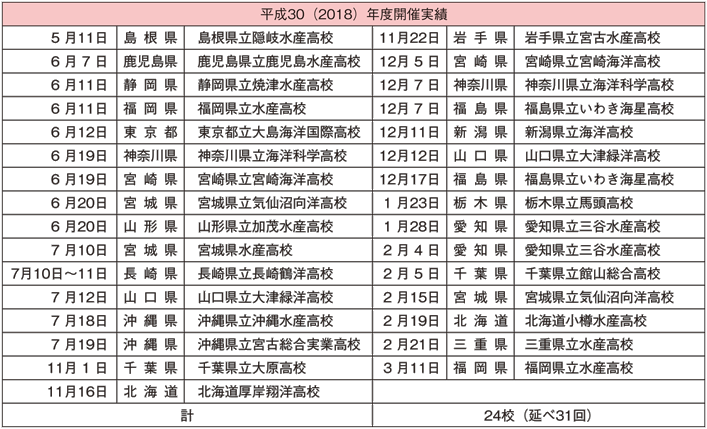 表1：平成30（2018）年度の漁業ガイダンスの開催実績