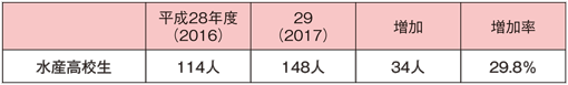 表2:水産高校生の漁船漁業への就職状況