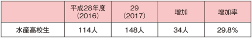 表2：水産高校生の漁船漁業への就職状況