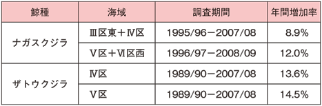 表：我が国の調査で明らかになった南極海での大型鯨類の年間増加率