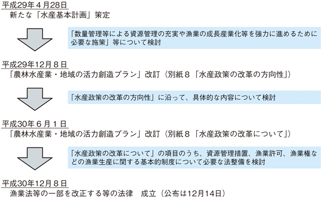 水産政策の改革の経緯（平成31（2019）年3月末現在）