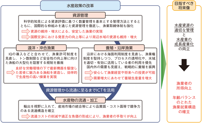 水産政策の改革の全体像（平成31（2019）年3月末現在）