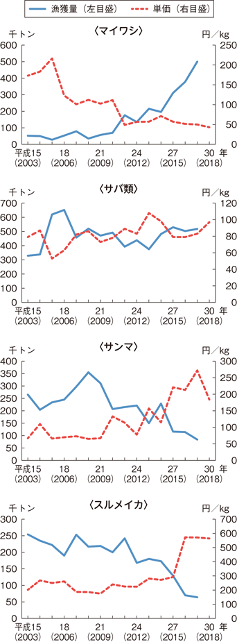 図3-2-3 主な魚種の漁獲量と主要産地における価格の推移