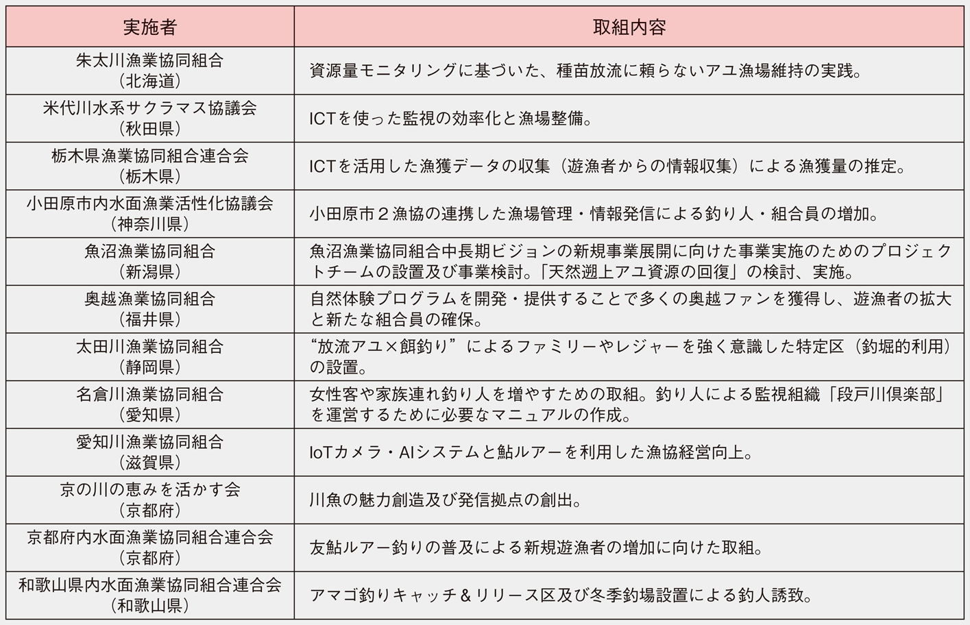 表:令和元(2019)年度やるぞ内水面漁業活性化事業における先進的内水面漁場管理推進事業実施者と取組内容