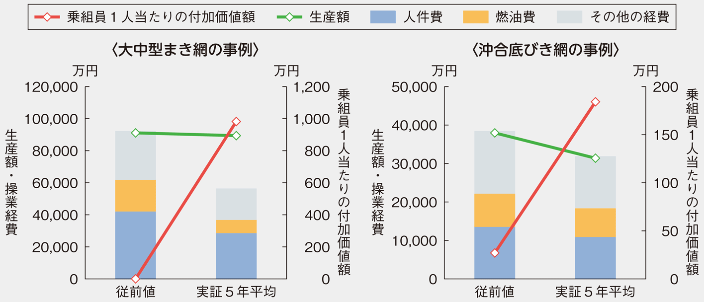 図：新しい操業体制への転換による乗組員1人当たり付加価値額の変化