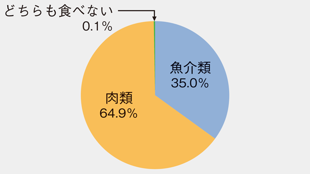 図1:魚介類と肉類の購入状況