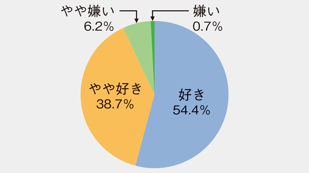 図2:魚料理の好意度