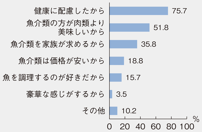 図3:魚介類をよく購入する理由(複数回答)