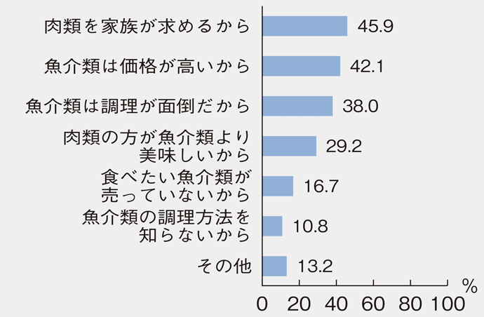 図4:魚介類をあまり購入しない理由(複数回答)