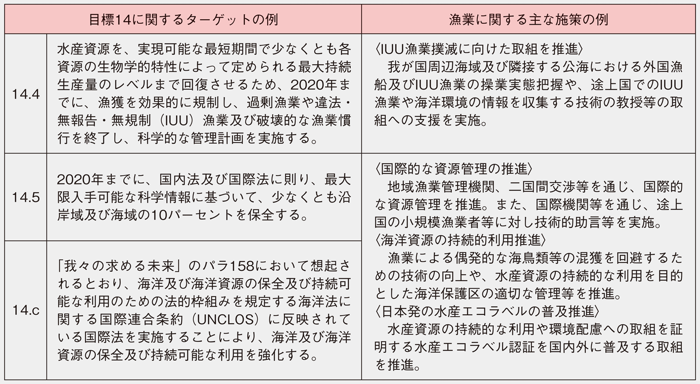 表:目標14に関するターゲットと漁業に関する主な施策の例
