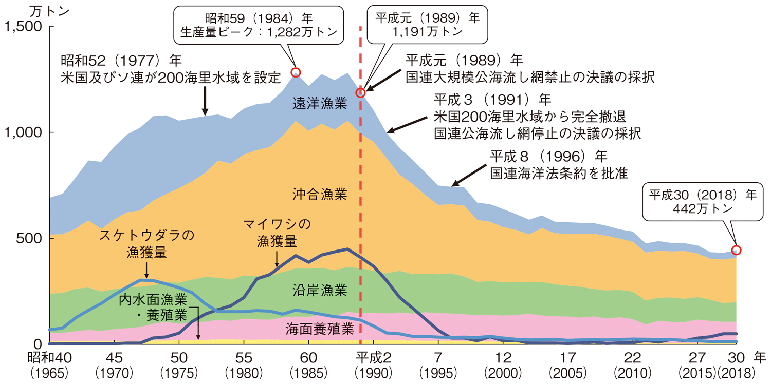 図特-1-1 我が国漁業生産量の推移及び漁業を取り巻く状況の変化