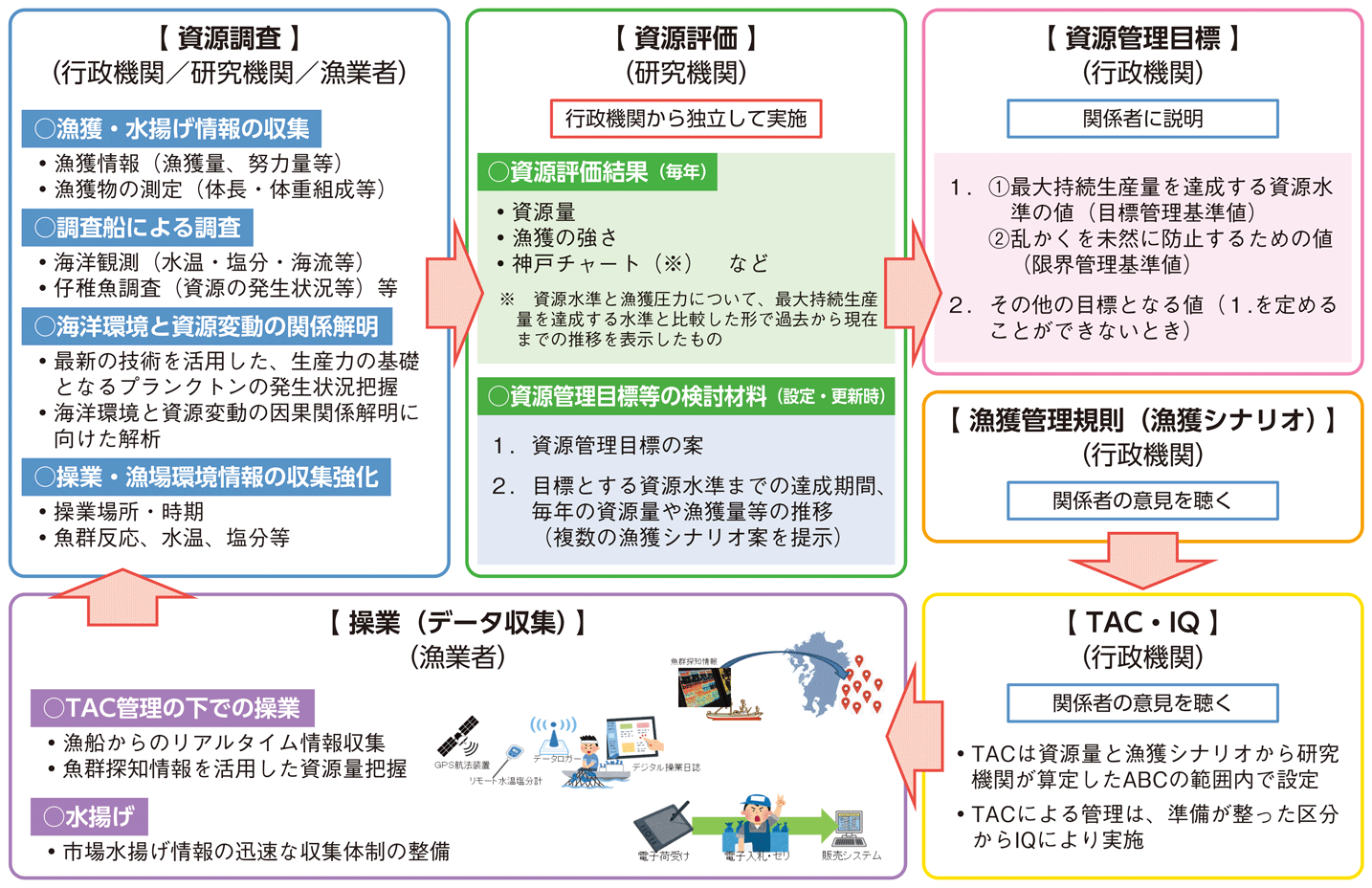 図特-3-1 資源管理の流れ