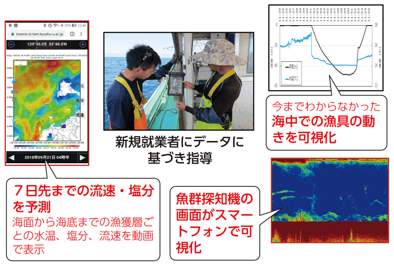 スマートフォンで提供する漁場形成予測画面など