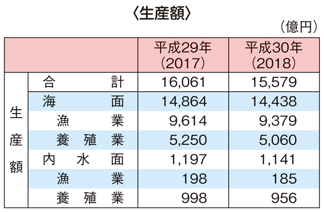 表2-1 平成30(2018)年の漁業・養殖業の生産額