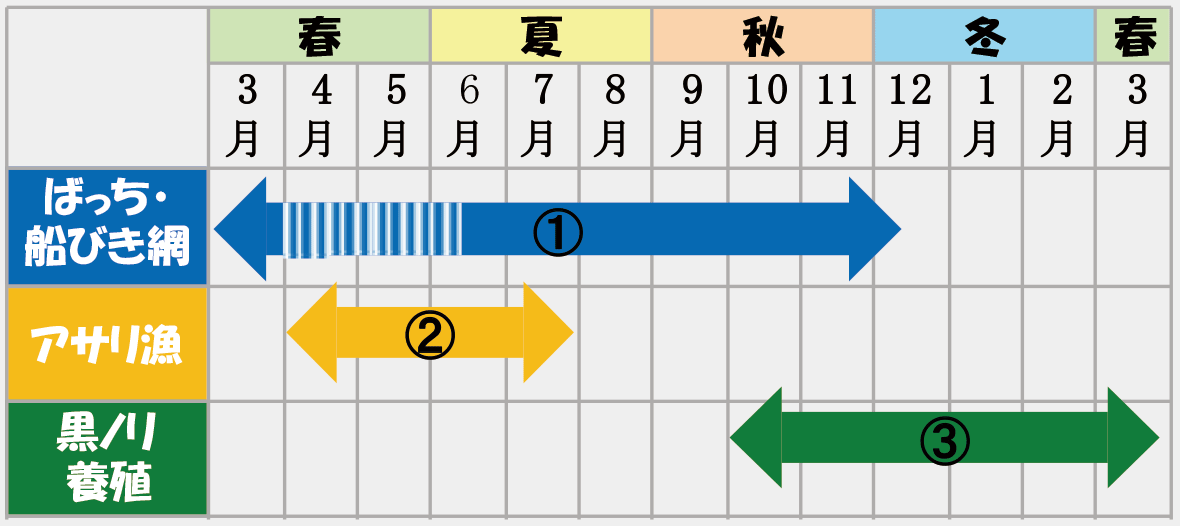 図 年間の漁業スケジュール