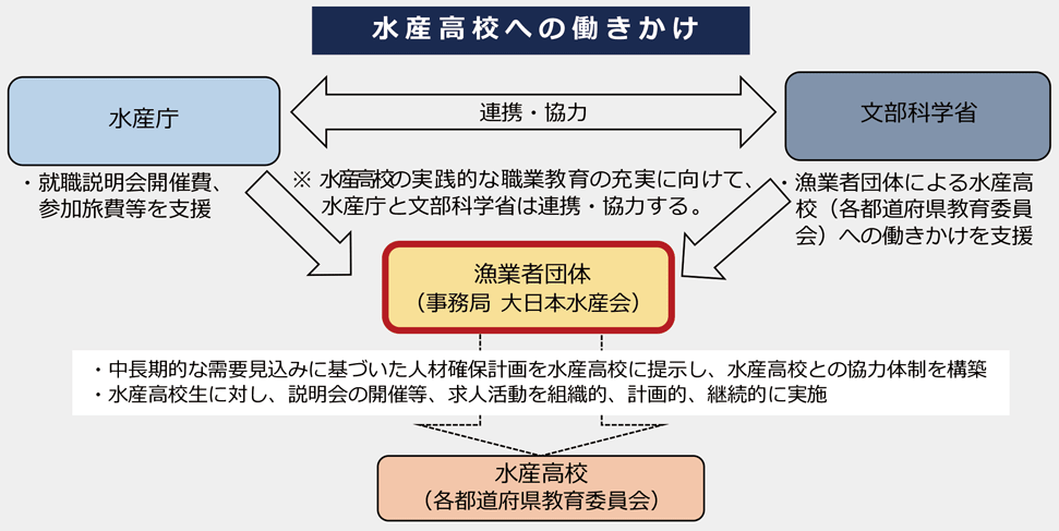 水産高校への働きかけ