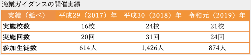 漁業ガイダンスの開催実績